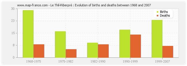 Le Thil-Riberpré : Evolution of births and deaths between 1968 and 2007
